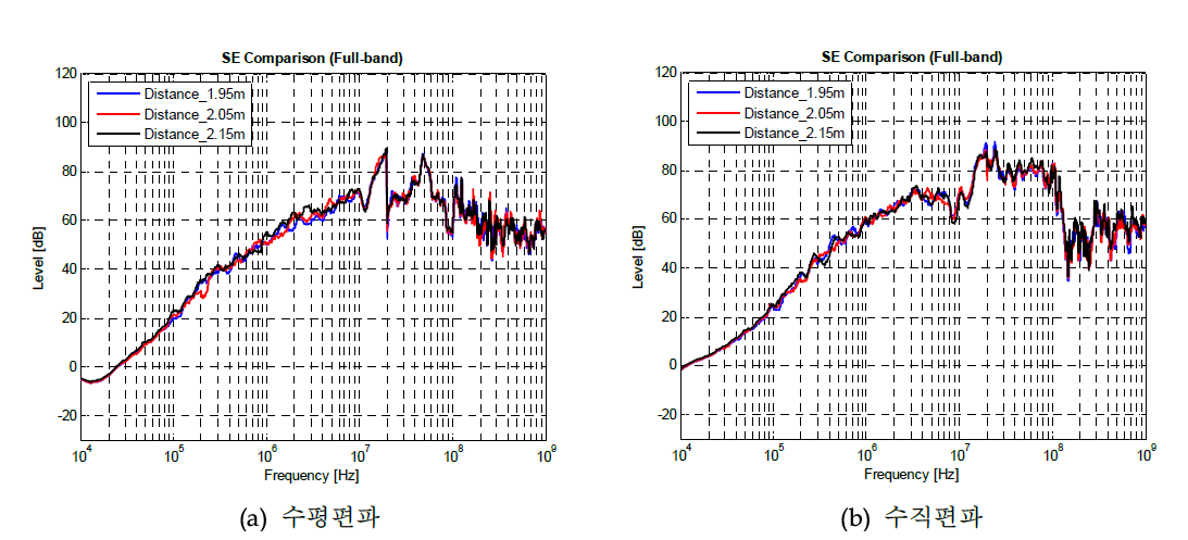 송신안테나의 거리에 따른 차폐효과 비교