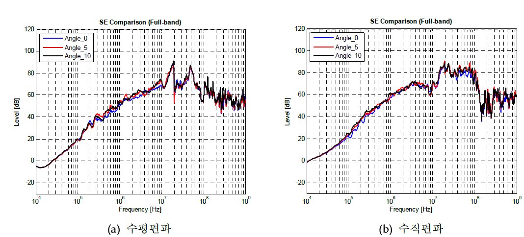 송신안테나의 각도에 따른 차폐효과 비교