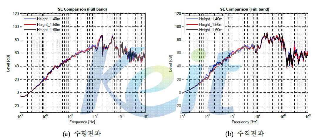 송신안테나의 높이에 따른 차폐효과 비교