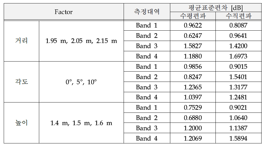 송신안테나의 거리, 각도, 높이에 따른 밴드별 평균표준편차