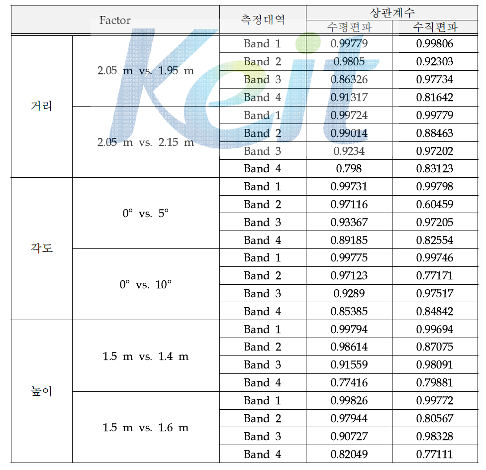 송신안테나의 거리, 각도, 높이에 따른 밴드별 상관계수