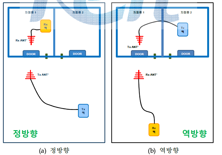 안테나 배치(정방향-역방향)에 따른 실험구성