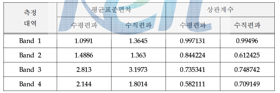 안테나 배치(정방향-역방향)에 따른 밴드별 평균표준편차와 상관계수