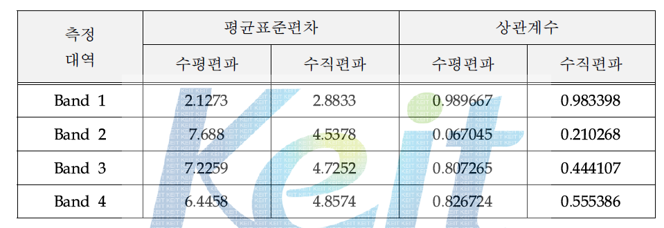 PoE가 필터함일 경우 밴드별 평균표준편차와 상관계수