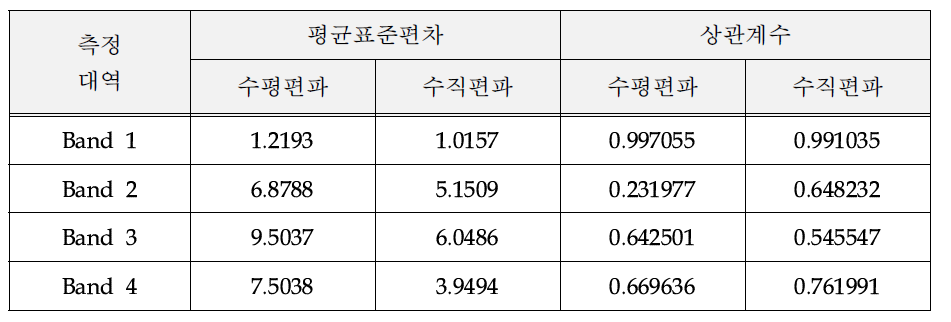 PoE가 하니콤일 경우 밴드별 평균표준편차와 상관계수