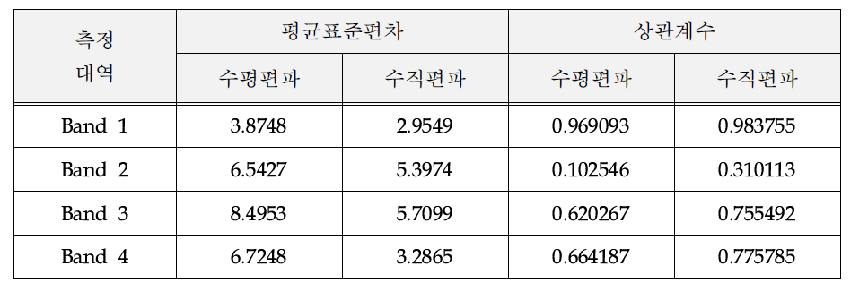 PoE가 벽면일 경우 밴드별 평균표준편차와 상관계수