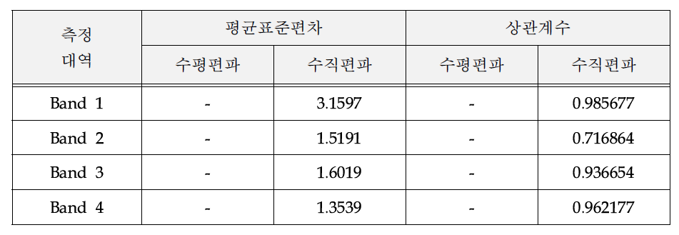 PoE가 차폐문일 경우 밴드별 평균표준편차와 상관계수