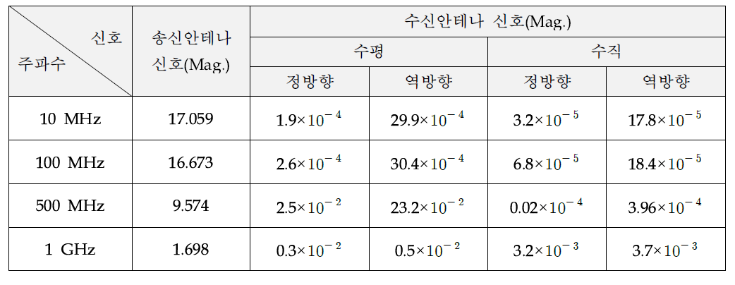 정방향과 역방향의 수신신호