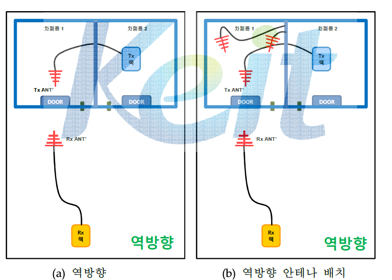 역방향, 역방향 안테나 배치 실험 구성