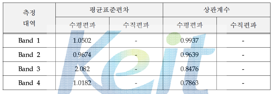 안테나 추가배치(역방향-역방향)에 따른 밴드별 평균표준편차와 상관계수