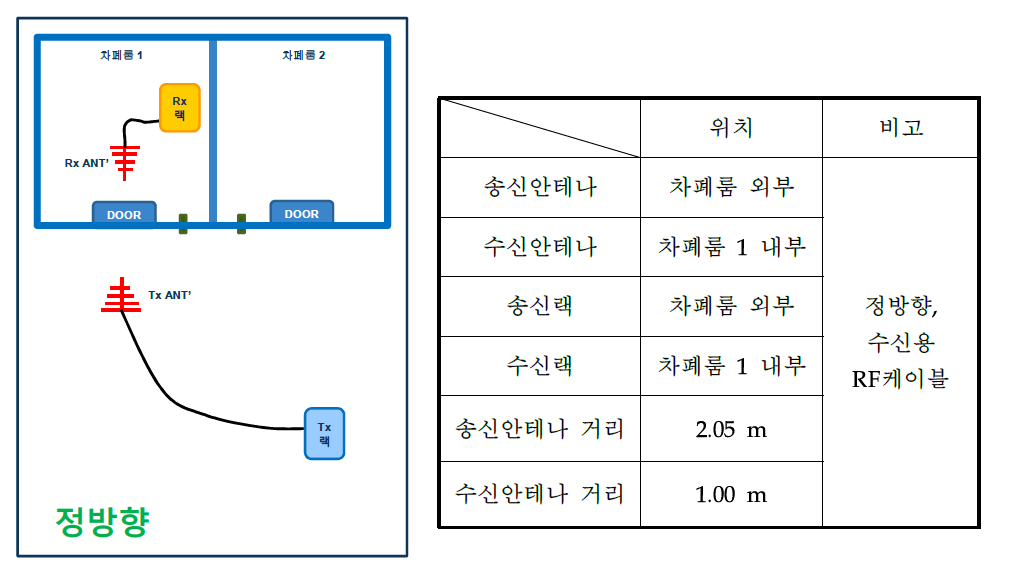 송수신 안테나의 거리에 따른 차폐효과 측정 실험구성 및 조건