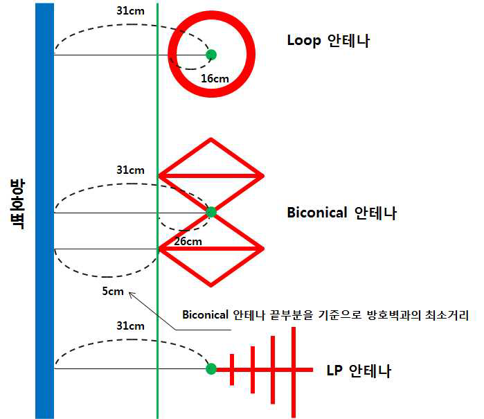 방호벽과 안테나와의 최소거리