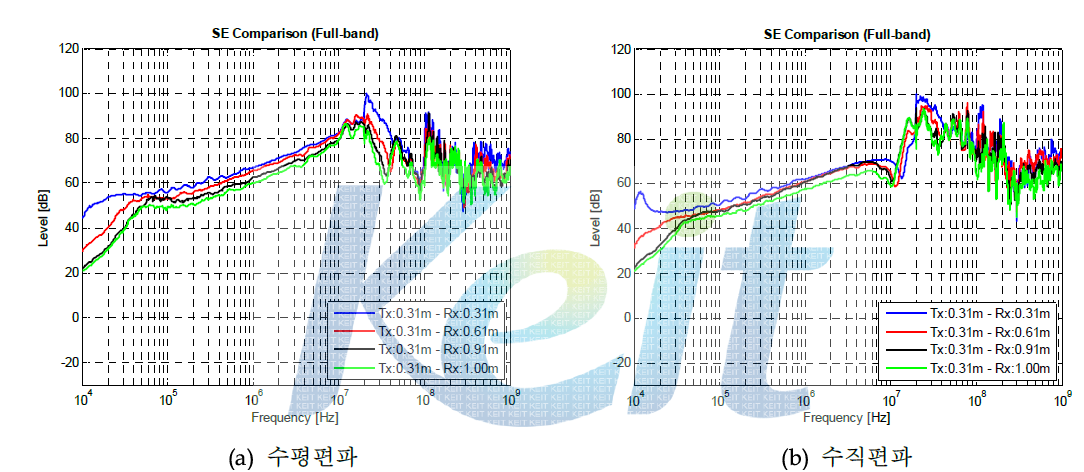 송신안테나 고정 시(0.31 m) 수신안테나의 거리에 따른 차폐효과