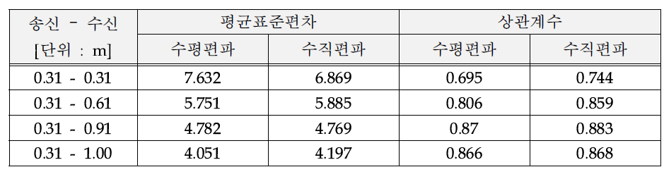 송신안테나 고정 시(0.31 m) 수신안테나의 거리에 따른 상관계수