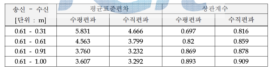 송신안테나 고정 시(0.61 m) 수신안테나의 거리에 따른 상관계수