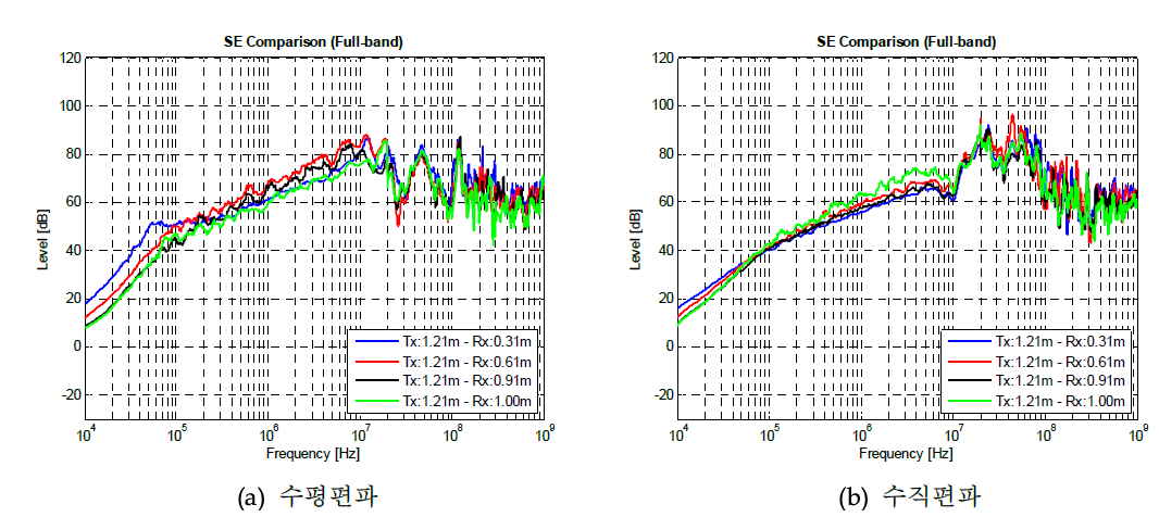 송신안테나 고정 시(1.21 m) 수신안테나의 거리에 따른 차폐효과