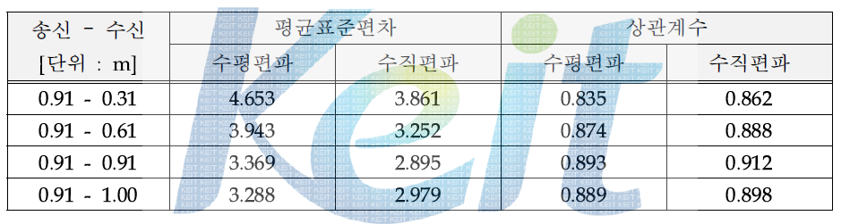 송신안테나 고정 시(0.91 m) 수신안테나의 거리에 따른 상관계수