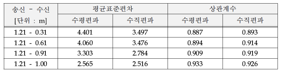 송신안테나 고정 시(1.21 m) 수신안테나의 거리에 따른 상관계수