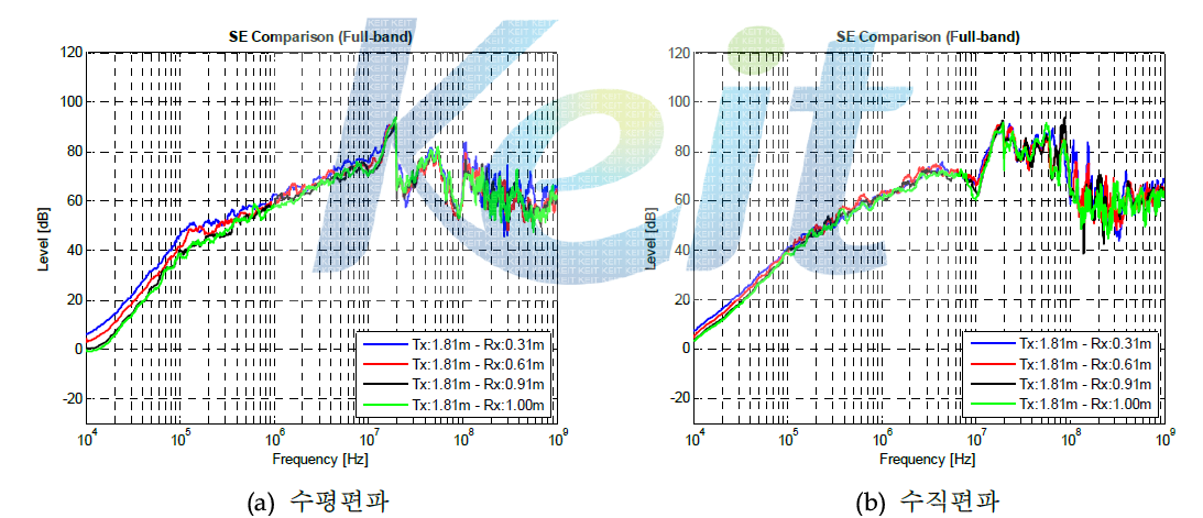 송신안테나 고정 시(1.81 m) 수신안테나의 거리에 따른 차폐효과