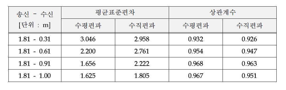 송신안테나 고정 시(1.81 m) 수신안테나의 거리에 따른 상관계수