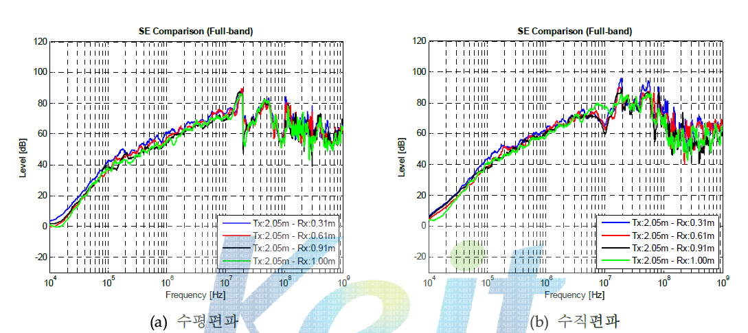 송신안테나 고정 시(2.05 m) 수신안테나의 거리에 따른 차폐효과