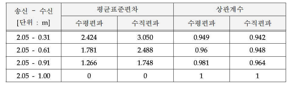 송신안테나 고정 시(2.05 m) 수신안테나의 거리에 따른 상관계수