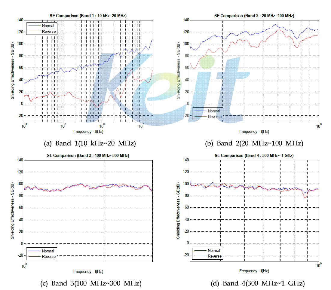 No slot일 경우 밴드별 차폐효과 비교(수직편파)