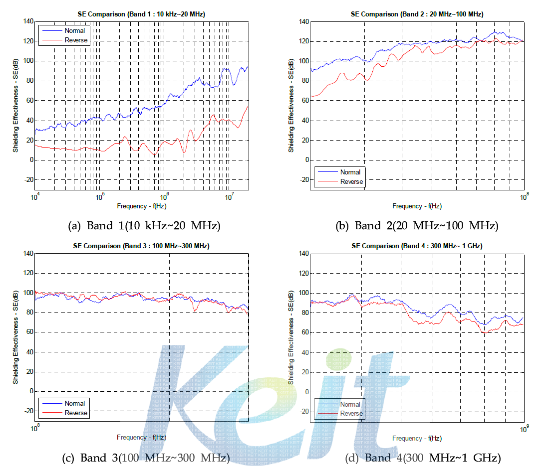 Slot 크기가 100 mm×1 mm일 경우 밴드별 차폐효과 비교(수평편파)