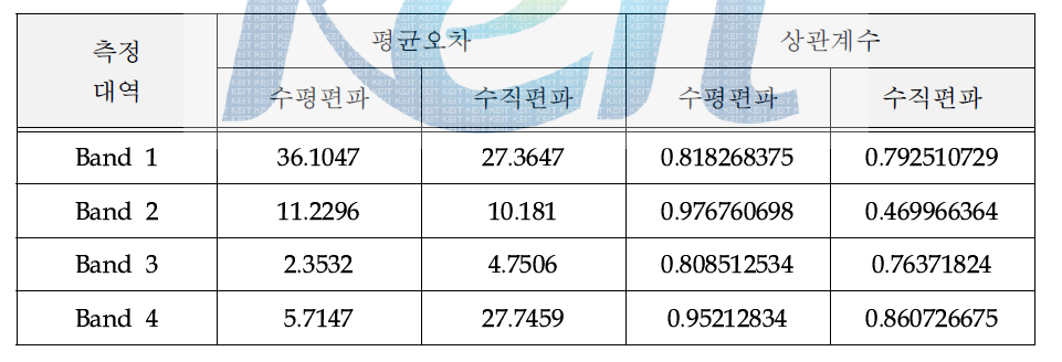 Slot 크기가 100 mm×1 mm일 경우 밴드별 평균오차와 상관계수