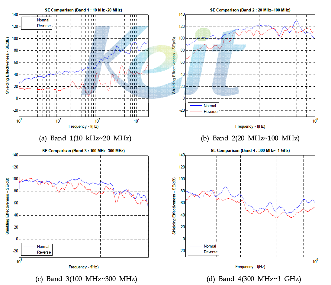Slot 크기가 200 mm×1 mm일 경우 밴드별 차폐효과 비교(수평편파)