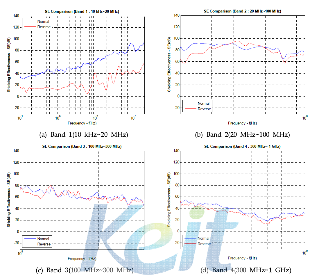 Slot 크기가 200 mm×1 mm일 경우 밴드별 차폐효과 비교(수직편파)