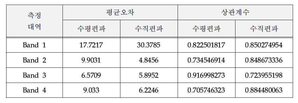 Slot 크기가 300 mm×1 mm일 경우 밴드별 평균오차와 상관계수