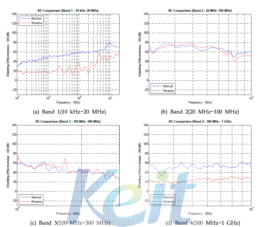 Slot 크기가 400 mm×1 mm일 경우 밴드별 차폐효과 비교(수직편파)