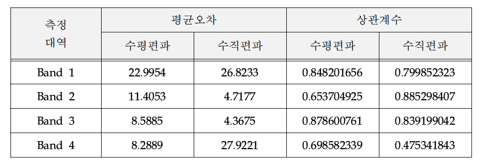 Slot 크기가 400 mm×1 mm일 경우 밴드별 평균오차와 상관계수