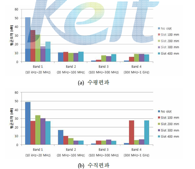 Slot 크기에 따른 평균오차 비교