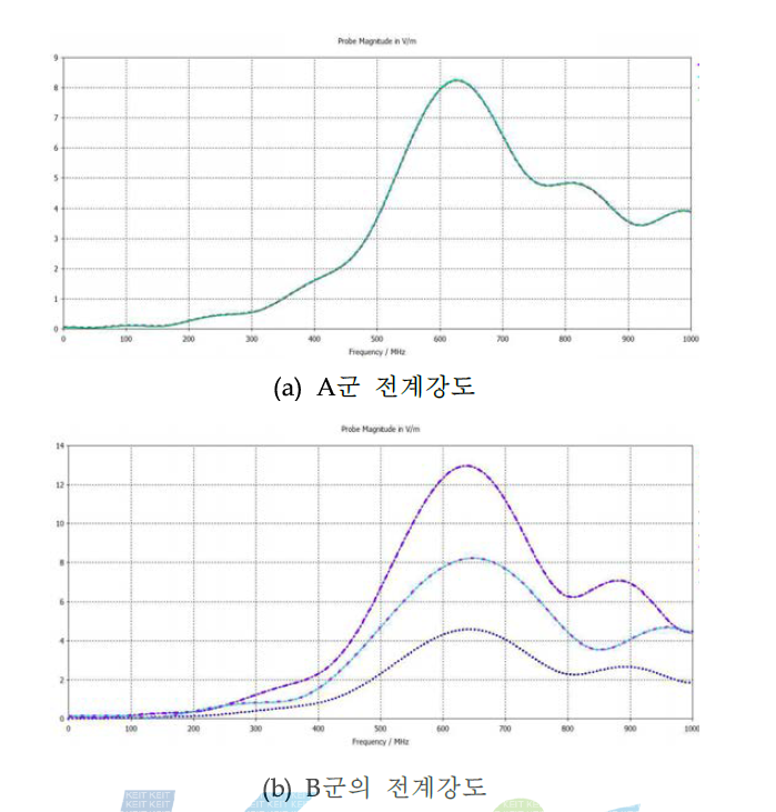 송신신호 간격 2.05 m에서의 전계강도