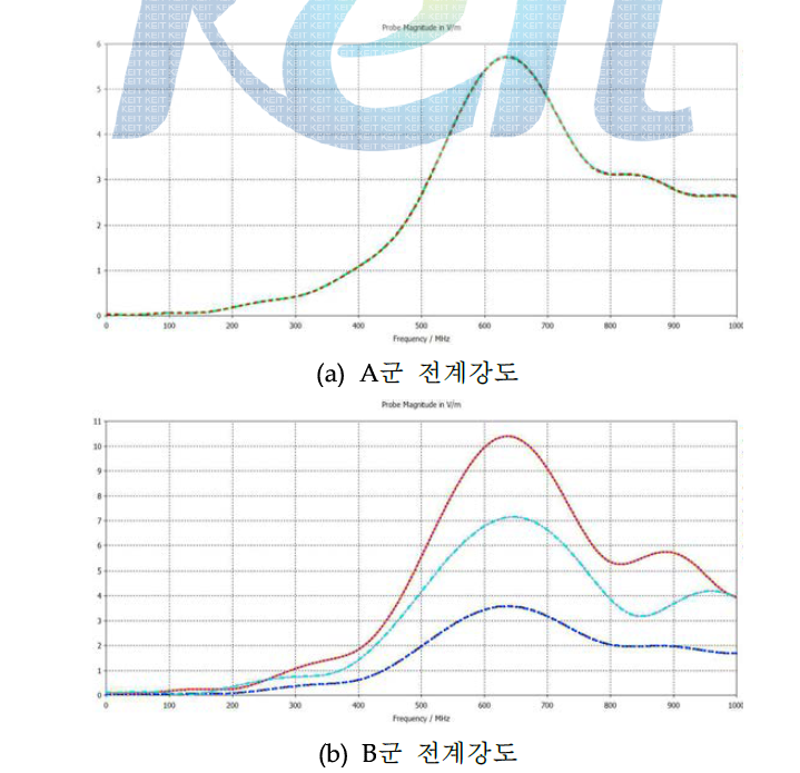 송신신호 간격 2.5 m에서의 전계강도