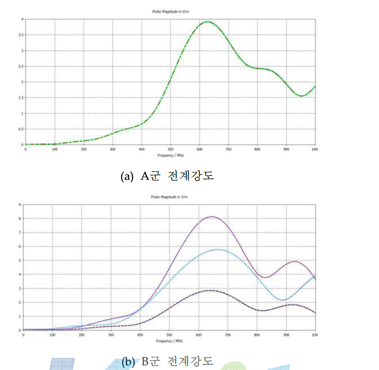 송신신호 간격 3.0 m에서의 전계강도