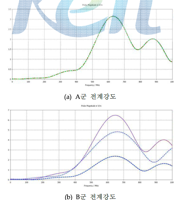 송신신호 간격 3.5 m에서의 전계강도