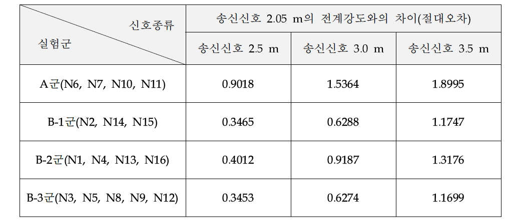 송신신호의 거리별 전계강도 차이(송신신호 2.05 m 기준)