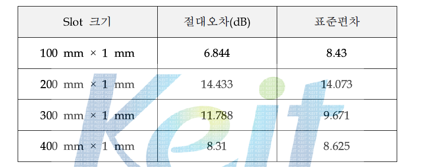 Slot 크기에 따른 정역방향 차폐효과 차이