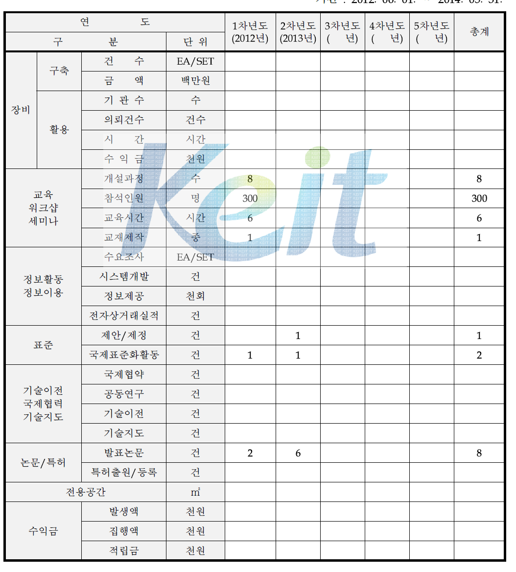 추진실적현황표