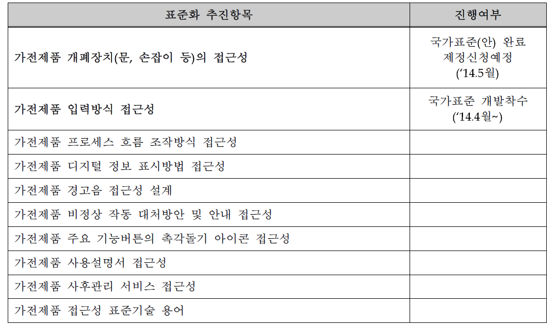 표준화 추진항목