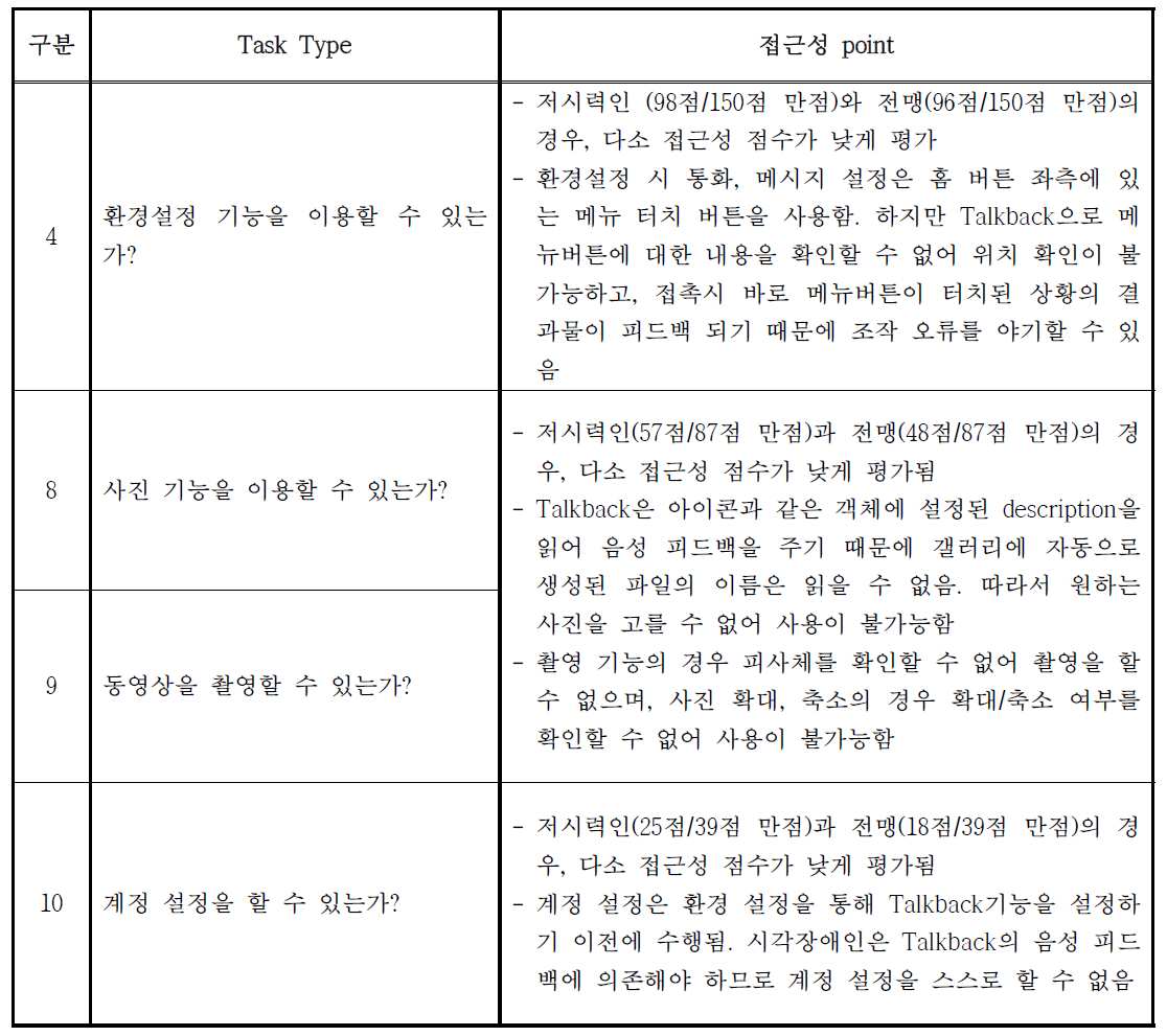 스마트 폰(삼성 갤럭시 S-3) 접근성 태스크 분석표