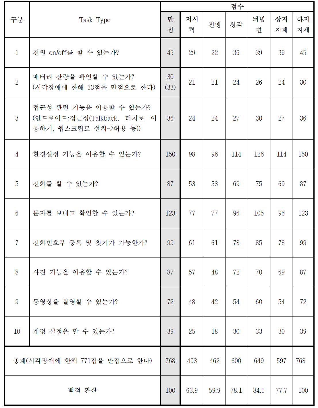 스마트 폰(삼성 갤럭시 S-3) 접근성 평가 결과표