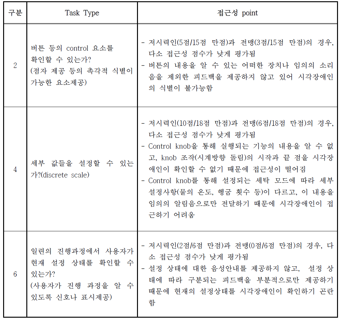 세탁기(삼성전자 드럼세탁기) 접근성 태스크 분석표