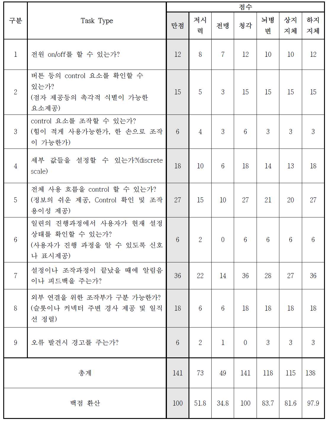 세탁기(삼성전자 드럼세탁기) 접근성 평가 결과표