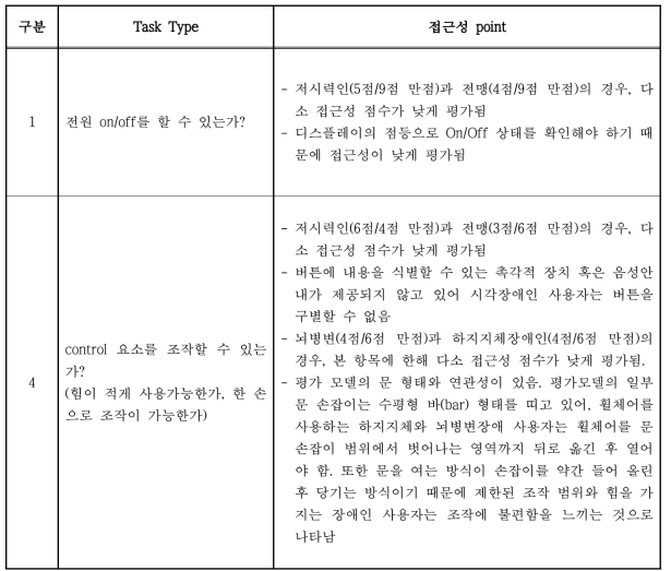 냉장고(삼성전자 지펠) 접근성 태스크 분석표