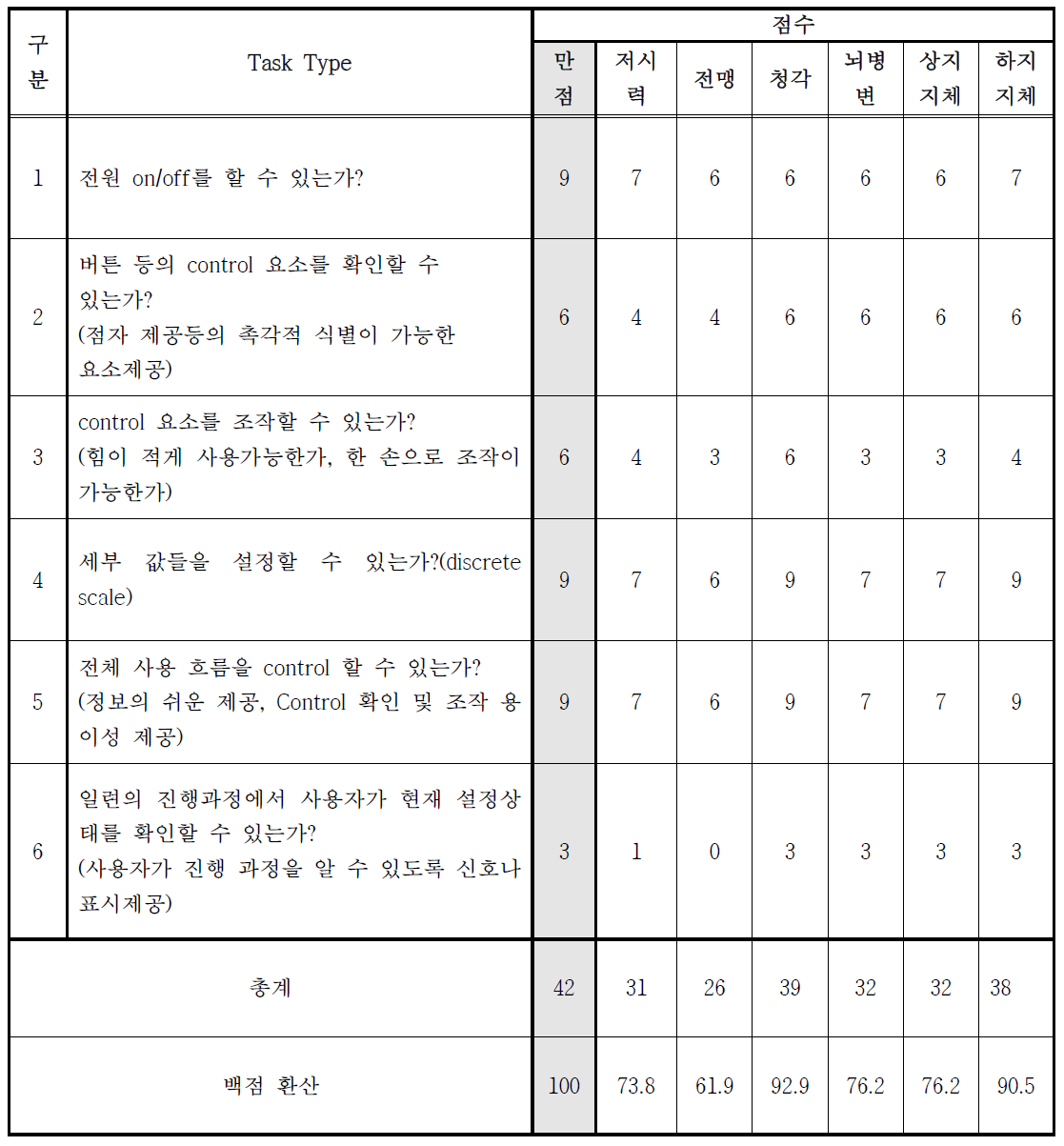 냉장고(삼성전자 지펠) 접근성 평가 결과표