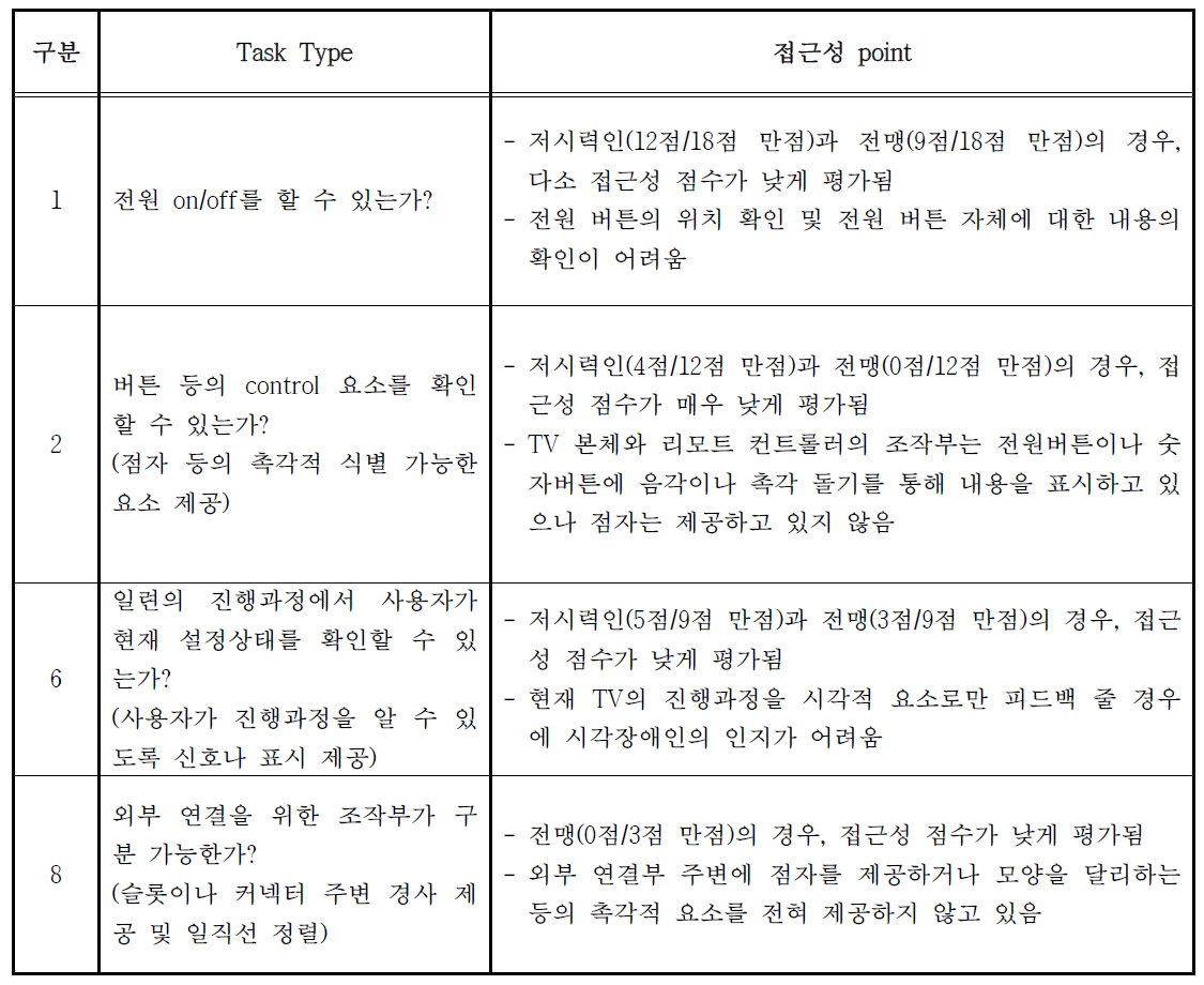 TV(삼성전자 스마트 TV) 접근성 태스크 분석표